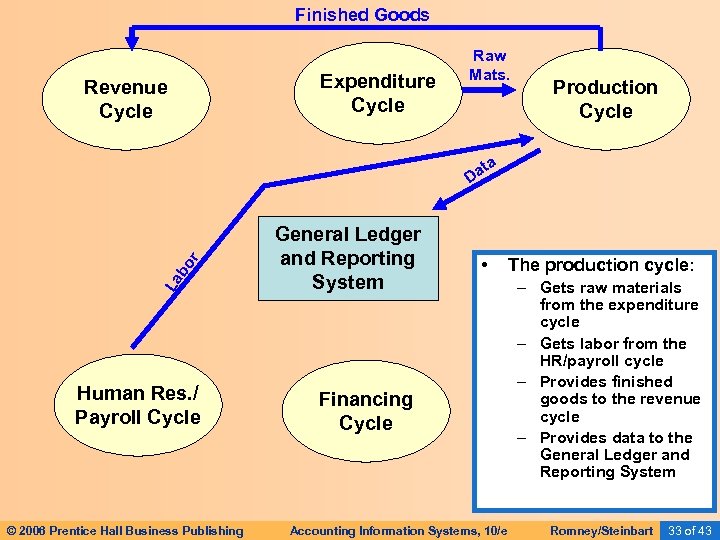 Finished Goods Expenditure Cycle Revenue Cycle Raw Mats. Production Cycle a La bo r