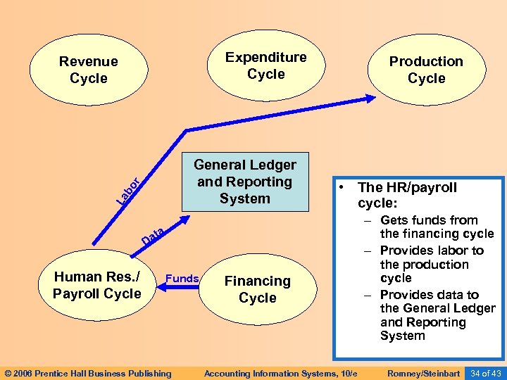 Expenditure Cycle Revenue Cycle La bo r General Ledger and Reporting System Production Cycle