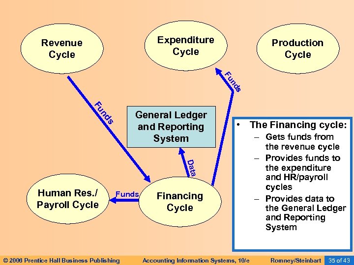 Expenditure Cycle Revenue Cycle Production Cycle s nd Fu Fu s nd General Ledger