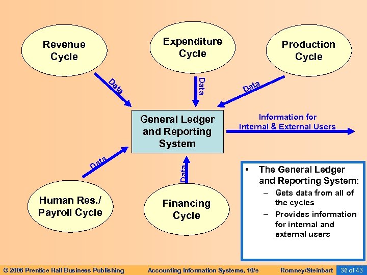 Expenditure Cycle Revenue Cycle Data at D a ata D Human Res. / Payroll