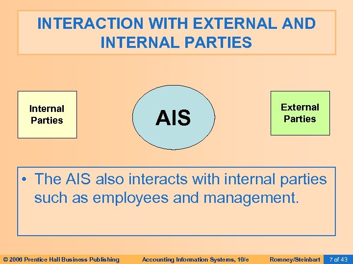 INTERACTION WITH EXTERNAL AND INTERNAL PARTIES Internal Parties AIS External Parties • The AIS