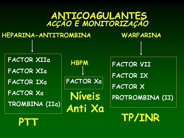 ANTICOAGULANTES ACÇÃO E MONITORIZAÇÃO HEPARINA-ANTITROMBINA FACTOR XIIa FACTOR XIa HBPM FACTOR IXa FACTOR Xa