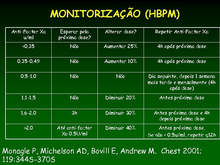 MONITORIZAÇÃO (HBPM) Anti-Factor Xa u/ml Esperar pela próxima dose? Alterar dose? Repetir Anti-Factor Xa