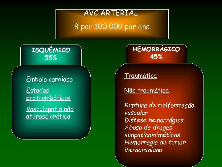 AVC ARTERIAL 8 por 100, 000 por ano ISQUÉMICO 55% Embolo cardíaco Estados protrombóticos