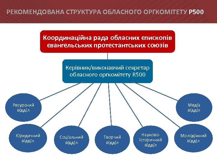 РЕКОМЕНДОВАНА СТРУКТУРА ОБЛАСНОГО ОРГКОМІТЕТУ Р 500 Координаційна рада обласних єпископів євангельських протестантських союзів Керівник/виконавчий
