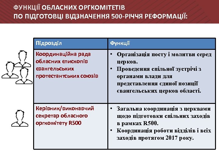 ФУНКЦІЇ ОБЛАСНИХ ОРГКОМІТЕТІВ ПО ПІДГОТОВЦІ ВІДЗНАЧЕННЯ 500 -РІЧЧЯ РЕФОРМАЦІЇ: Підрозділ Функції Координаційна рада обласних