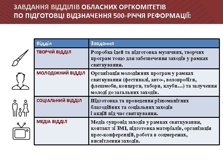 ЗАВДАННЯ ВІДДІЛІВ ОБЛАСНИХ ОРГКОМІТЕТІВ ПО ПІДГОТОВЦІ ВІДЗНАЧЕННЯ 500 -РІЧЧЯ РЕФОРМАЦІЇ: Відділ Завдання ТВОРЧІЙ ВІДДІЛ