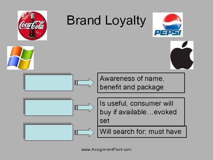 Brand Loyalty Awareness of name, benefit and package Is useful, consumer will buy if