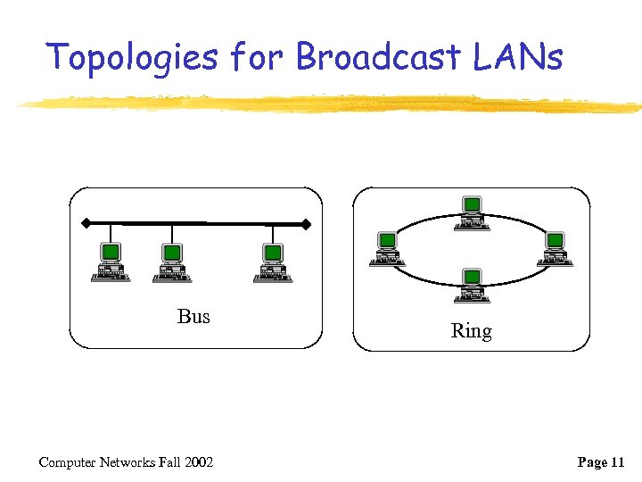 Topologies for Broadcast LANs Bus Computer Networks Fall 2002 Ring Page 11 