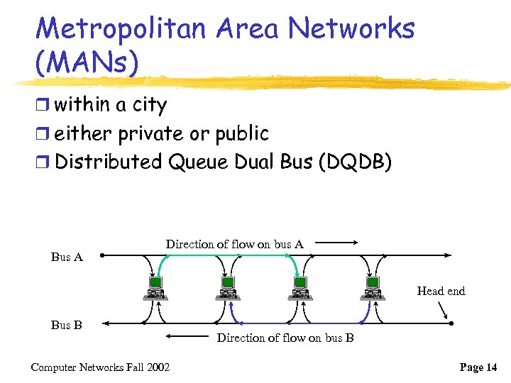 Metropolitan Area Networks (MANs) r within a city r either private or public r