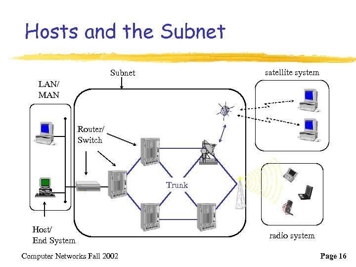 Hosts and the Subnet satellite system Subnet LAN/ MAN Router/ Switch Trunk Host/ End