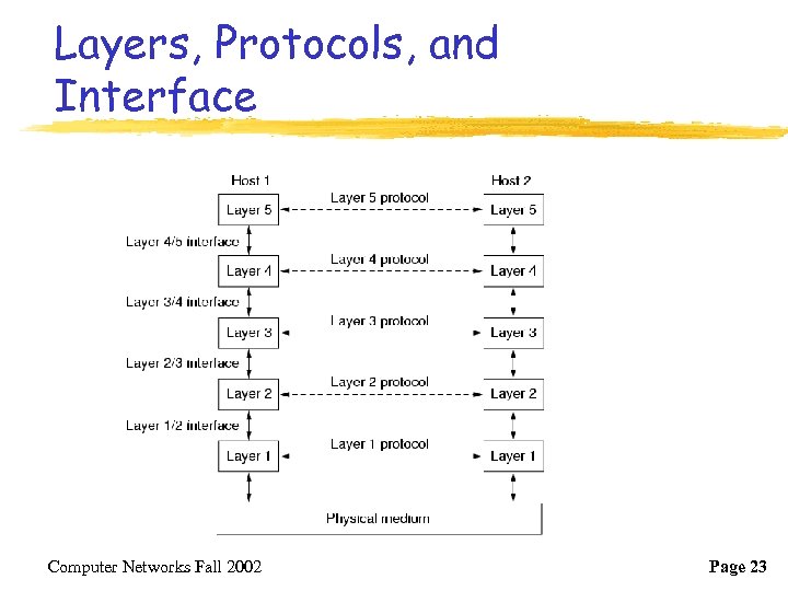 Layers, Protocols, and Interface Computer Networks Fall 2002 Page 23 