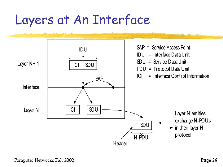 Layers at An Interface Computer Networks Fall 2002 Page 26 