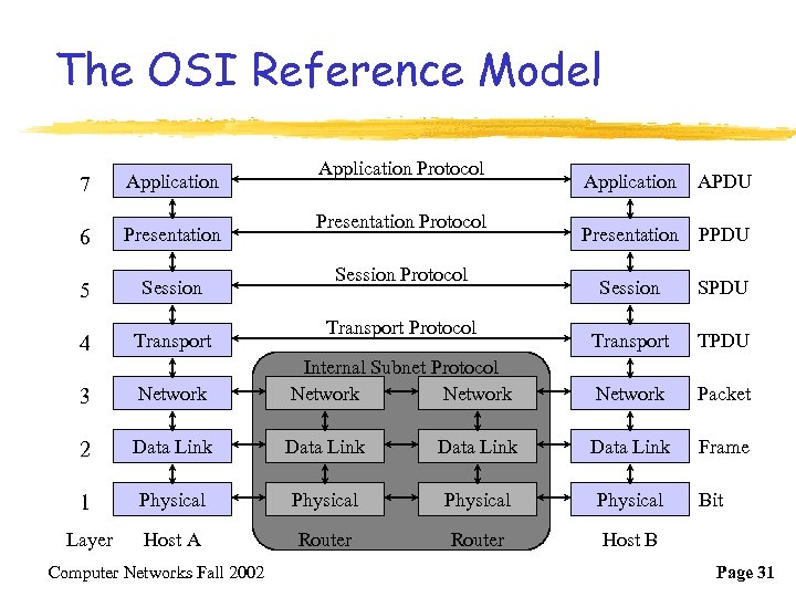 The OSI Reference Model 7 Application 6 Presentation 5 Session 4 Transport Application Protocol