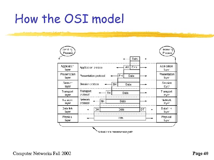 How the OSI model Computer Networks Fall 2002 Page 40 