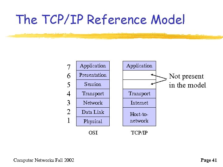 The TCP/IP Reference Model 7 6 5 4 3 2 1 Application Presentation Not