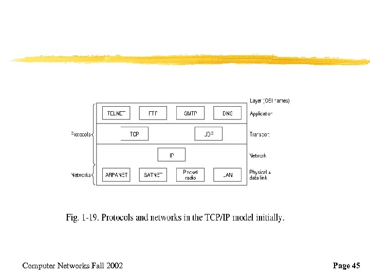 Computer Networks Fall 2002 Page 45 