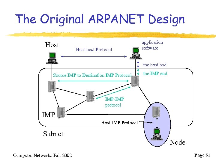The Original ARPANET Design Host-host Protocol application software the host end Source IMP to