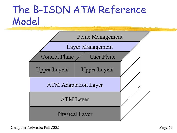 The B-ISDN ATM Reference Model Plane Management Layer Management User Plane Control Plane Upper