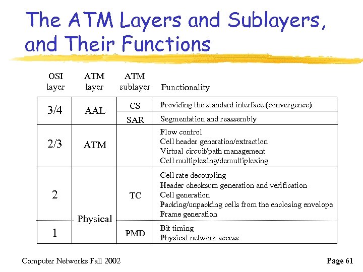 The ATM Layers and Sublayers, and Their Functions OSI layer ATM sublayer 3/4 AAL