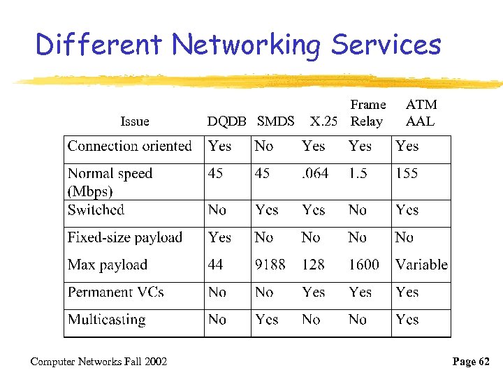Different Networking Services Issue Computer Networks Fall 2002 DQDB SMDS Frame X. 25 Relay