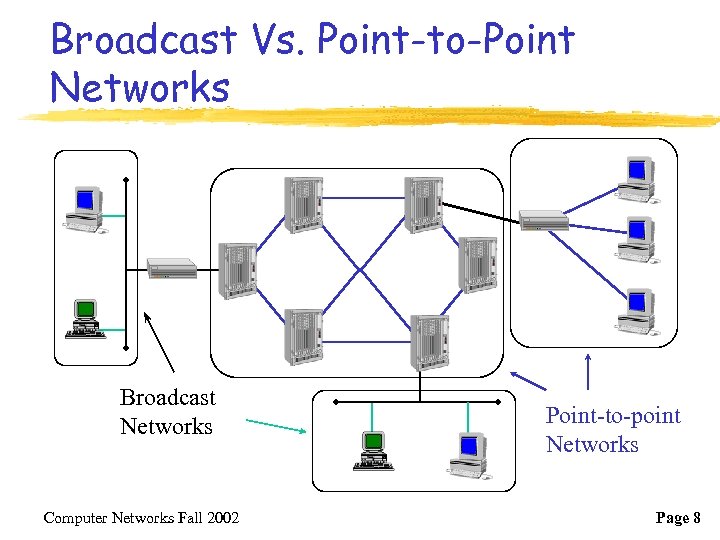 Broadcast Vs. Point-to-Point Networks Broadcast Networks Computer Networks Fall 2002 Point-to-point Networks Page 8