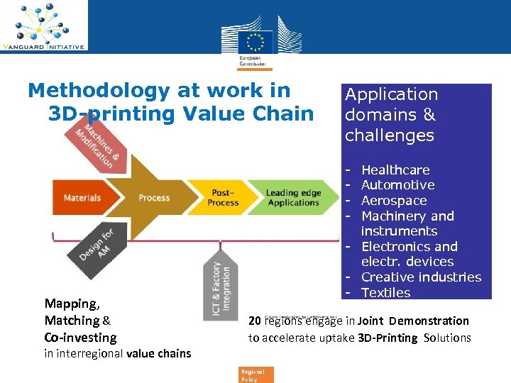 Methodology at work in 3 D-printing Value Chain Application domains & challenges - Mapping,