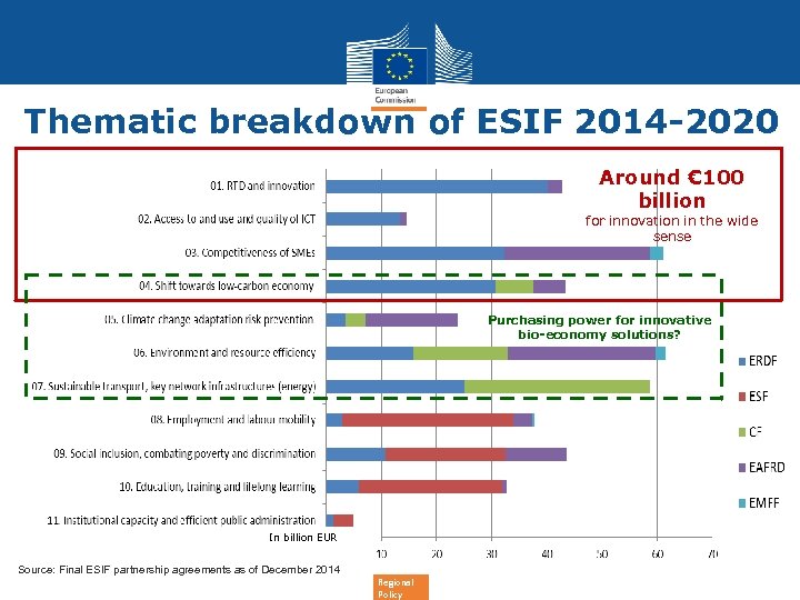 Thematic breakdown of ESIF 2014 -2020 Around € 100 billion for innovation in the