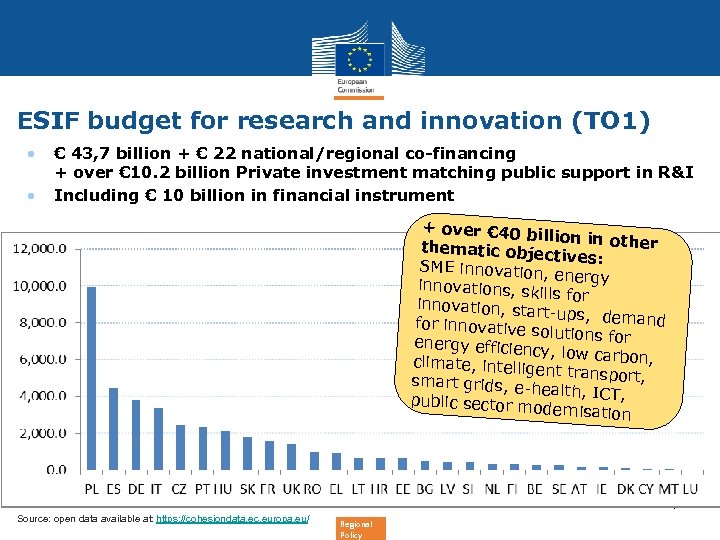 ESIF budget for research and innovation (TO 1) • • € 43, 7 billion