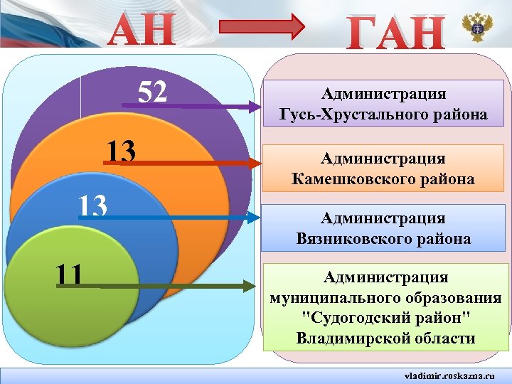 АН 52 13 13 11 ГАН Администрация Гусь-Хрустального района Администрация Камешковского района Администрация Вязниковского