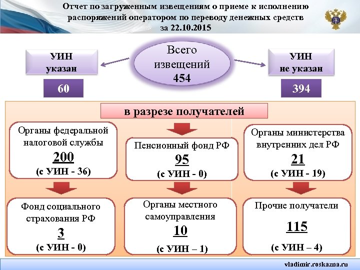 Отчет по загруженным извещениям о приеме к исполнению распоряжений оператором по переводу денежных средств