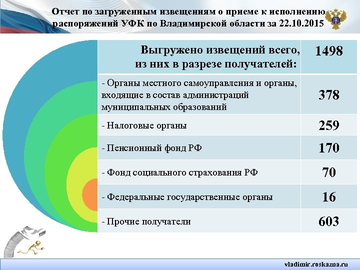 Отчет по загруженным извещениям о приеме к исполнению распоряжений УФК по Владимирской области за