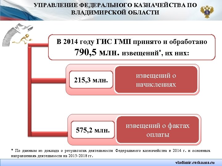 УПРАВЛЕНИЕ ФЕДЕРАЛЬНОГО КАЗНАЧЕЙСТВА ПО ВЛАДИМИРСКОЙ ОБЛАСТИ В 2014 году ГИС ГМП принято и обработано