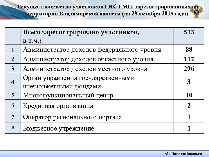 Текущее количество участников ГИС ГМП, зарегистрированных на территории Владимирской области (на 29 октября 2015