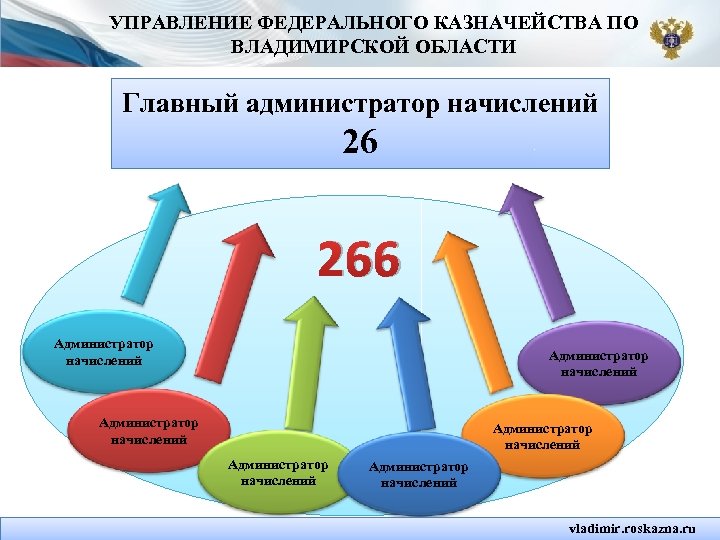 УПРАВЛЕНИЕ ФЕДЕРАЛЬНОГО КАЗНАЧЕЙСТВА ПО ВЛАДИМИРСКОЙ ОБЛАСТИ Главный администратор начислений 26 266 Администратор начислений Администратор