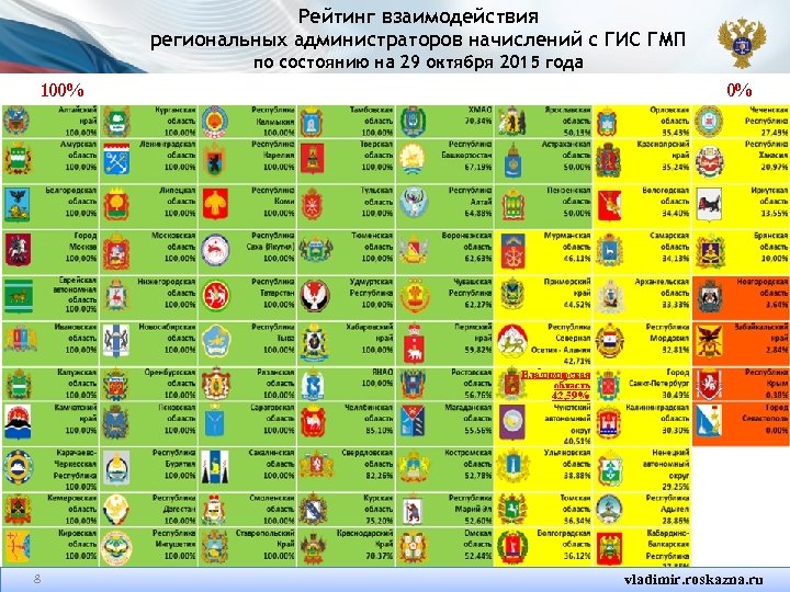 Рейтинг взаимодействия региональных администраторов начислений с ГИС ГМП по состоянию на 29 октября 2015