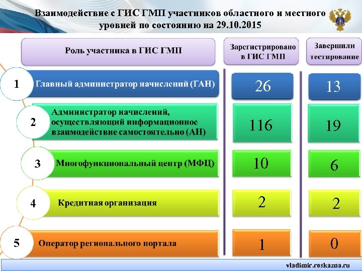 Взаимодействие с ГИС ГМП участников областного и местного уровней по состоянию на 29. 10.