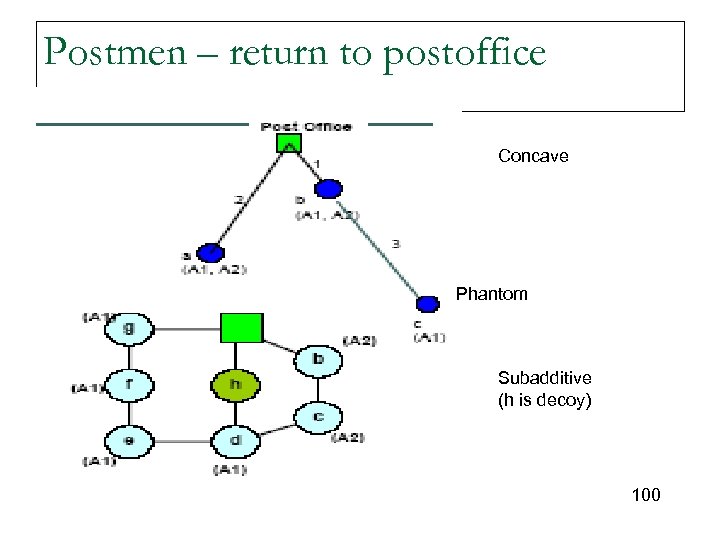 Postmen – return to postoffice Concave Phantom Subadditive (h is decoy) 100 