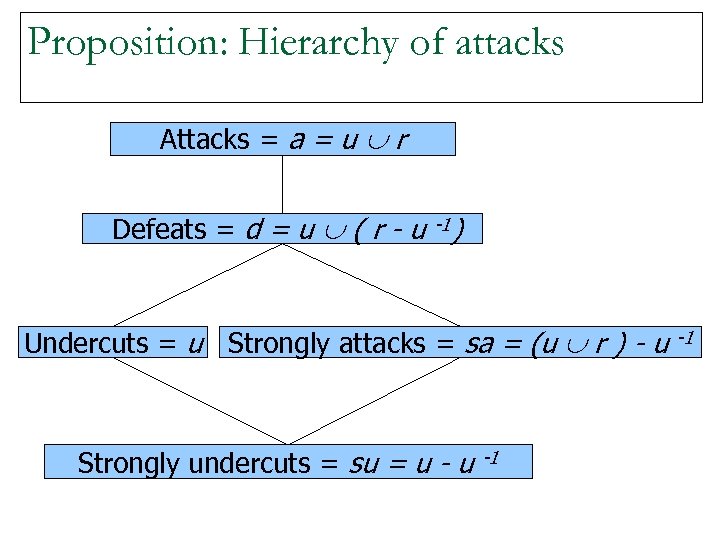 Proposition: Hierarchy of attacks Attacks = a = u r Defeats = d =