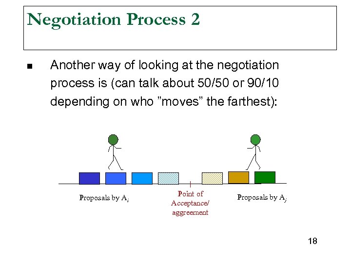 Negotiation Process 2 n Another way of looking at the negotiation process is (can