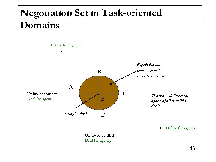 Negotiation Set in Task-oriented Domains Utility for agent i Negotiation set: B A Utility