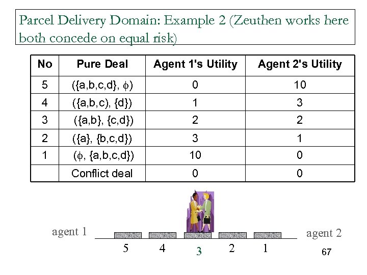 Parcel Delivery Domain: Example 2 (Zeuthen works here both concede on equal risk) No