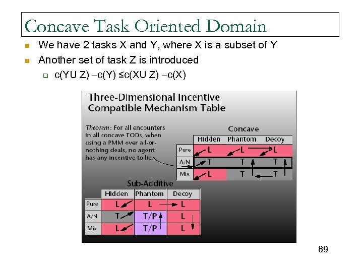 Concave Task Oriented Domain n n We have 2 tasks X and Y, where