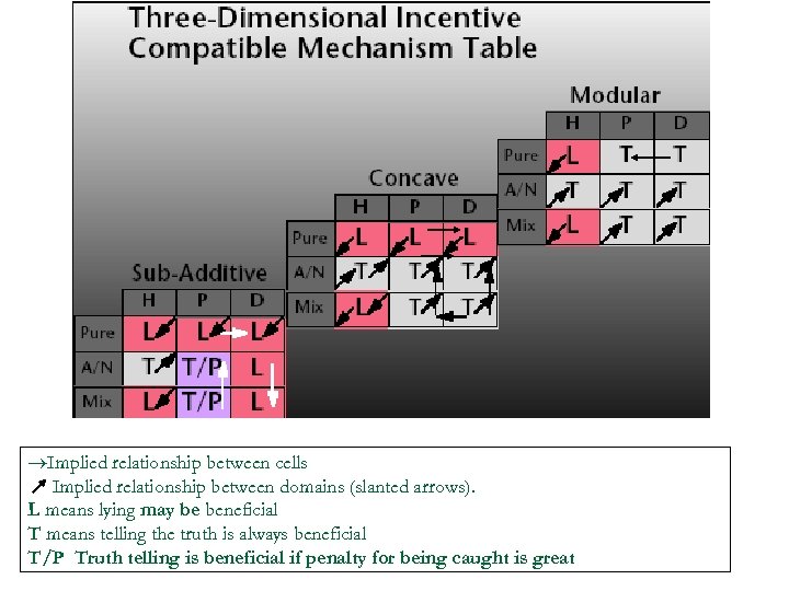  Implied relationship between cells Implied relationship between domains (slanted arrows). L means lying