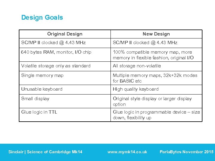Design Goals Original Design New Design SC/MP II clocked @ 4. 43 MHz 640