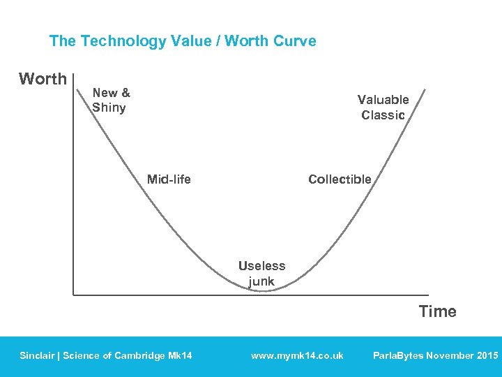 The Technology Value / Worth Curve Worth New & Shiny Valuable Classic Mid-life Collectible