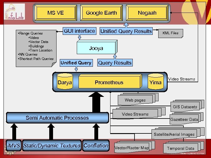 MS VE • Range Queries • Video • Vector Data • Buildings • Tram