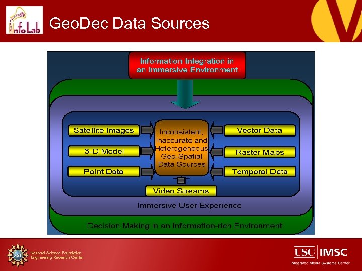 Geo. Dec Data Sources National Science Foundation Engineering Research Center 