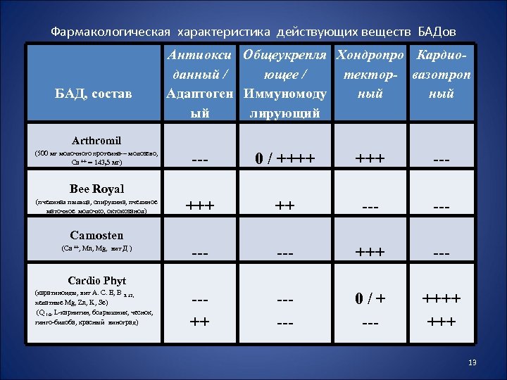 Фармакологическая характеристика действующих веществ БАДов БАД, состав Антиокси Общеукрепля Хондропро Кардиоданный / ющее /