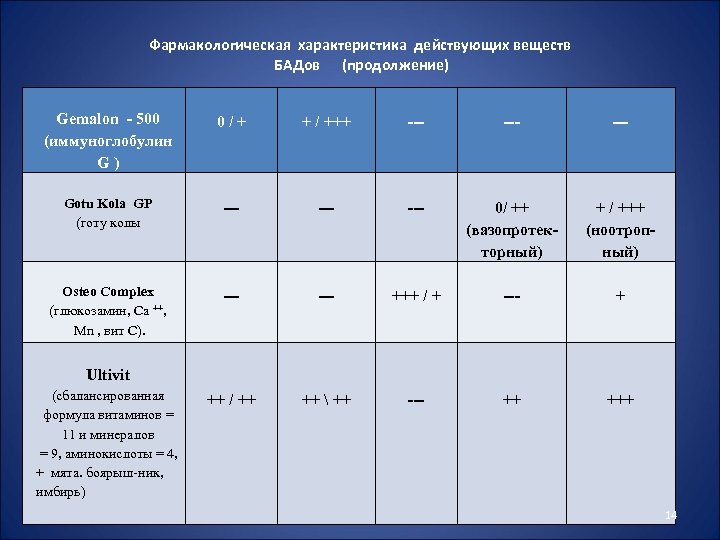 Фармакологическая характеристика действующих веществ БАДов (продолжение) Gemalon - 500 (иммуноглобулин G ) 0 /